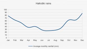 halkidiki-weather-rains
